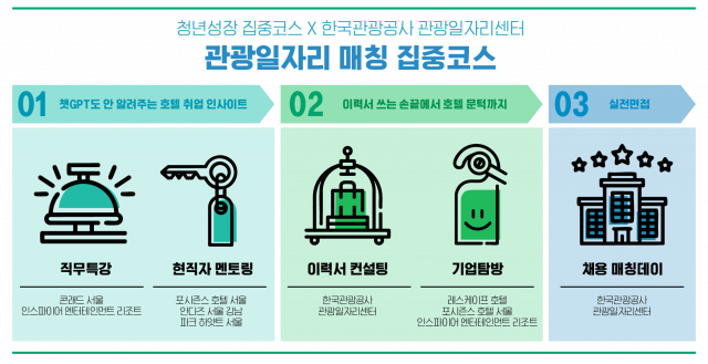 관광일자리 매칭 집중코스 구성 인포그래픽(제공: 서울광역청년센터)