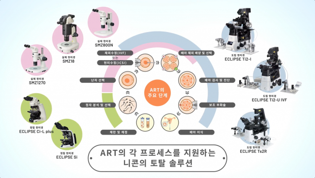 니콘은 다양한 광학 솔루션으로 난임 치료를 지원하고 있다