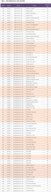 역대 경암바이오유스 캠프 개최 현황
