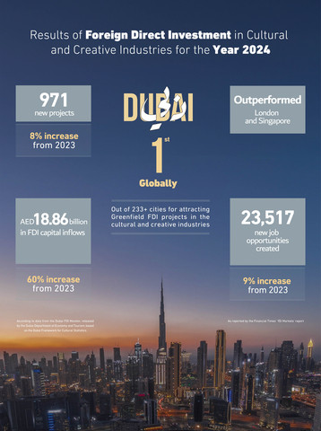 Results of Foreign Direct Investment in Cultural and Creative Industries for the Year 2024 (Infographic: AETOSWire)