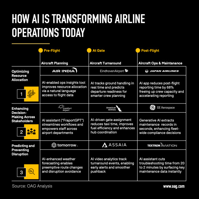 Visual mapping of nine of the airline industry’s most persistent operational challenges, organized along the end-to-end operational journey from pre-flight to post-flight. OAG's report showcases one real-world AI use case already delivering tangible results for each of these issues.