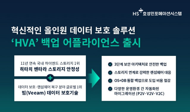 HS효성인포메이션시스템이 차세대 데이터 보호 솔루션 ‘HVA’ 백업 어플라이언스를 출시했다