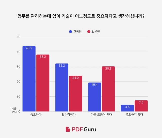 한·일 디지털 도구 인식 비교 그래프