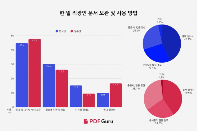 한·일 직장인 보관 및 사용 비교 그래프