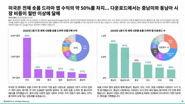 미국은 전체 숏폼 드라마 앱 수익의 약 50%를 차지… 다운로드에서는 중남미와 동남아 시장 비중이 절반 이상에 달해