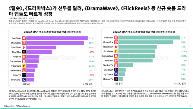 릴숏, 드라마박스가 선두 달려… DramaWave, FlickReels 등 신규 숏폼 드라마 앱들도 빠르게 성장