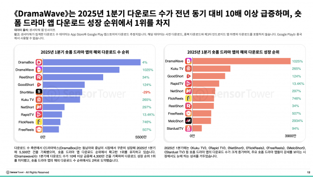 DramaWave는 2025년 1분기 다운로드 수가 전년 동기 대비 10배 이상 급증하며 숏폼 드라마 앱 다운로드 성장 순위에서 1위를 차지