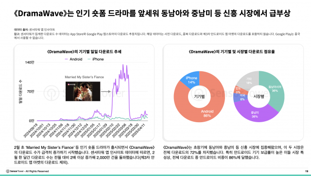 DramaWave는 인기 숏폼 드라마를 앞세워 동남아와 중남미 둥 신흥 시장에서 급부상