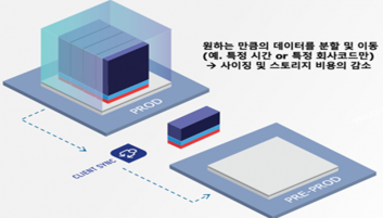 ‘Data Sync Manager’의 정교한 SAP 데이터 분할 및 이전 기능을 통해 테스트 데이터를 원하는 대로 신속하게 확보할 수 있다