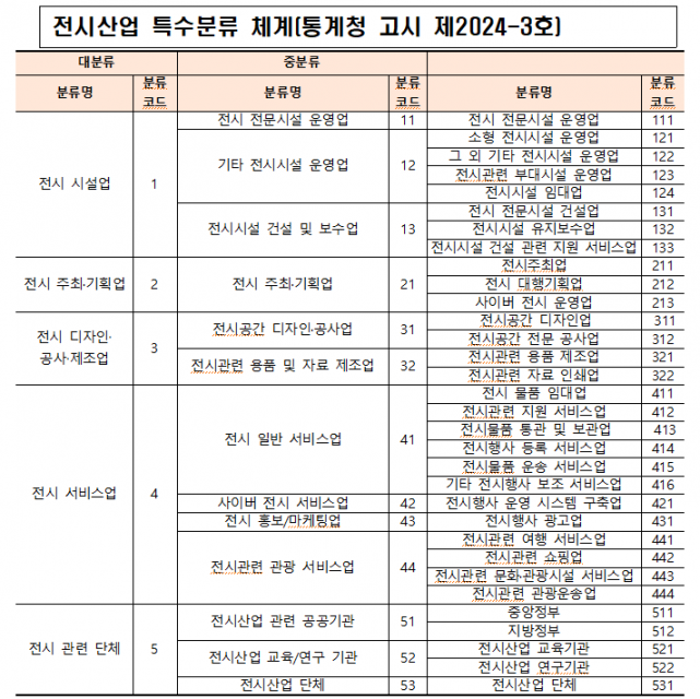 전시산업 특수분류 체계(통계청 고시 제2024-3호)