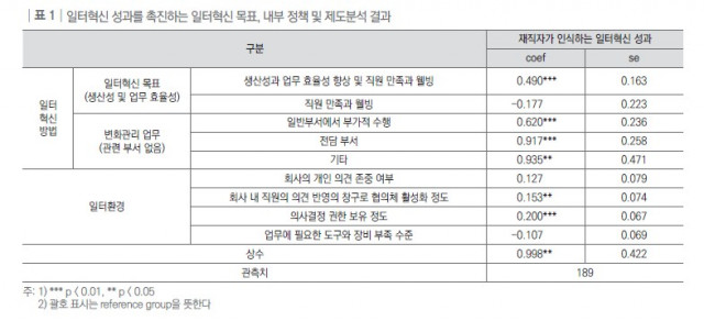 일터 혁신 성과를 촉진하는 일터 혁신 목표, 내부 정책 및 제도 분석 결과