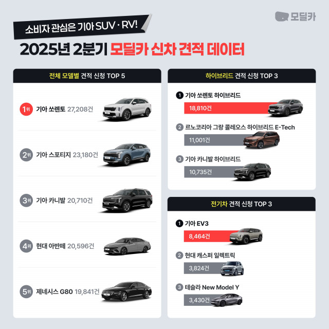 2025년 2분기 모딜카 신차 견적 데이터 이미지(출처: 모딜카)