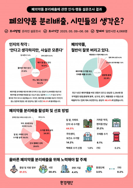 환경재단이 전국 시민 4068명을 대상으로 실시한 ‘폐의약품 분리배출에 관한 인식·행동 설문조사’ 결과를 발표했다