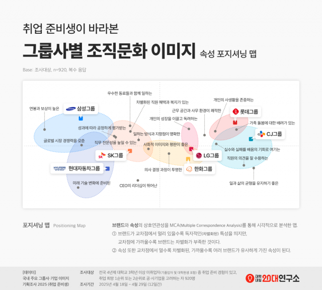 취업 준비생이 바라본 그룹사별 조직문화 이미지 포지셔닝 맵