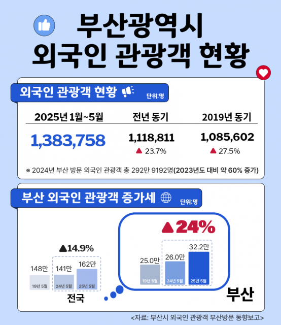 부산광역시 외국인 관광객 현황