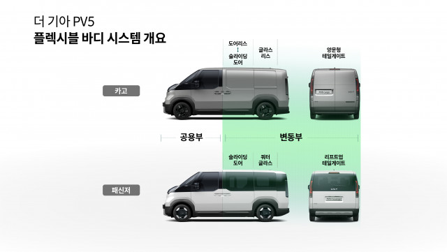 더 기아 PV5에 적용된 ‘플렉시블 바디 시스템’ 개요