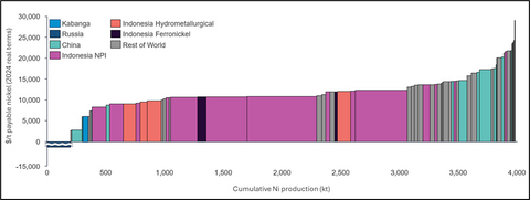 Figure 2: CRU Group’s nickel all-in sustaining costs for 2025.