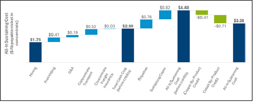 Figure 5: Kabanga all-in sustaining cost breakdown.