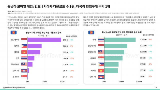 동남아 모바일 게임: 인도네시아가 다운로드 수 1위, 태국이 인앱구매 수익 1위
