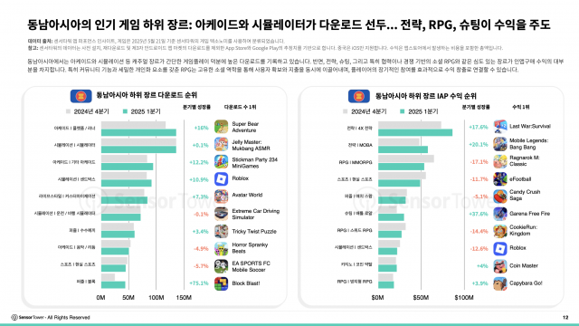 동남아시아의 인기 게임 하위 장르: 아케이드와 시뮬레이터가 다운로드 선두… 전략, RPG, 슈팅이 수익을 주도