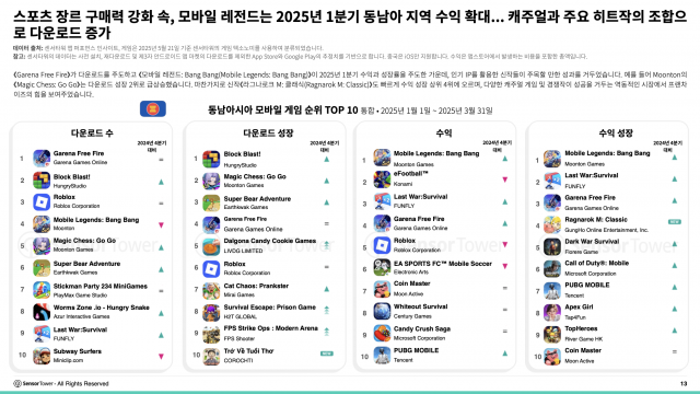 스포츠 장르 구매력 강화 속 모바일 레전드는 2025년 1분기 동남아 지역 수익 확대… 캐주얼과 주요 히트작의 조합으로 다운로드 증가