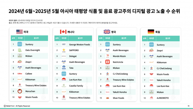 2024년 6월~2025년 5월 아시아 태평양 식품 및 음료 광고주의 디지털 광고 노출 수 순위