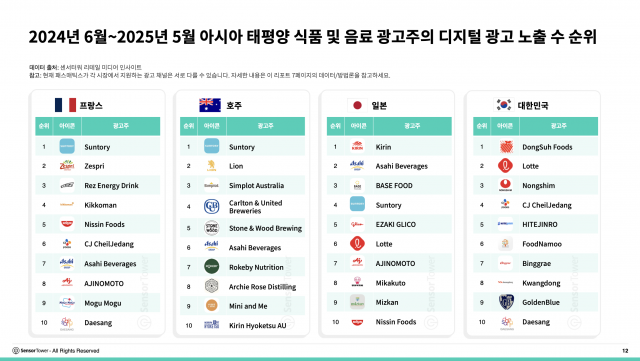 2024년 6월~2025년 5월 아시아 태평양 식품 및 음료 광고주의 디지털 광고 노출 수 순위