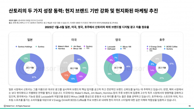 산토리의 두 가지 성장 동력: 현지 브랜드 기반 및 현지화된 마케팅 추진