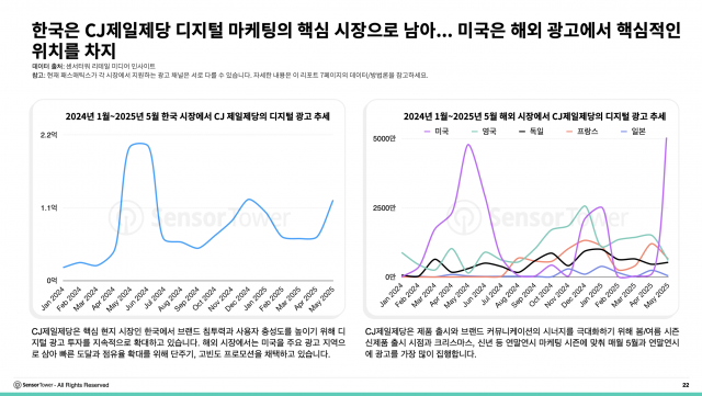 한국은 CJ제일제당 디지털 마케팅의 핵심 시장으로 남아… 미국은 해외 광고에서 핵심적인 위치를 차지