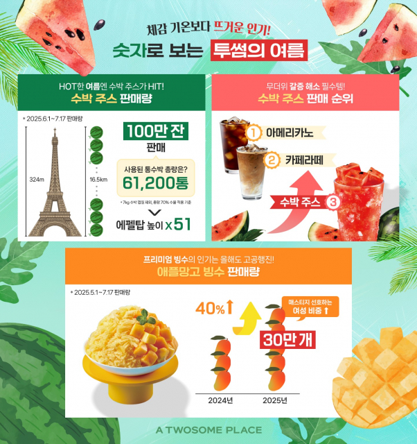 과일릭 열풍 타고 여름 더위 정조준… 투썸플레이스, 수박 주스·망고 빙수 인기