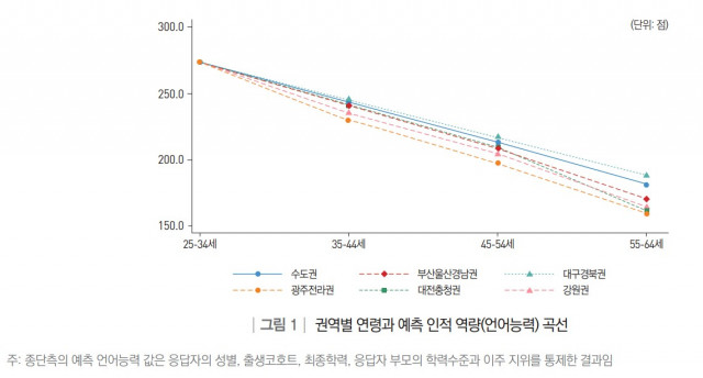 권역별 연령과 예측 인적 역량(언어능력) 곡선