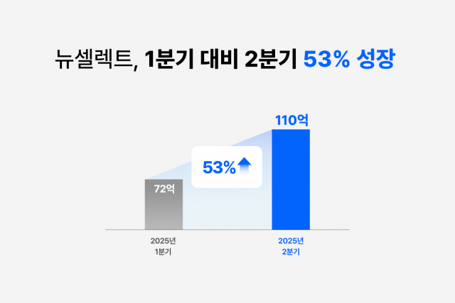 뉴셀렉트 2025년 상반기 성장율 그래프