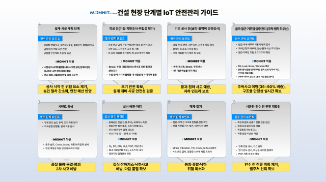 건설 현장 단계별 IoT 안전관리 가이드(제공: 모넷코리아)