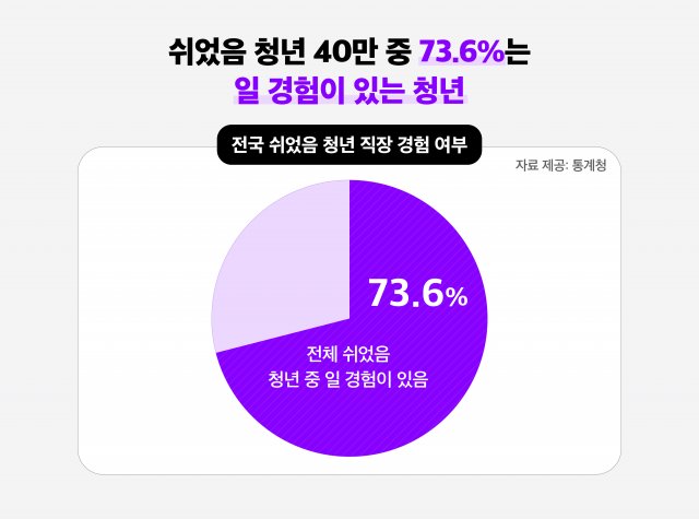 쉬었음 청년 40만 중 73.6%는 일 경험이 있는 청년(출처: 통계청)