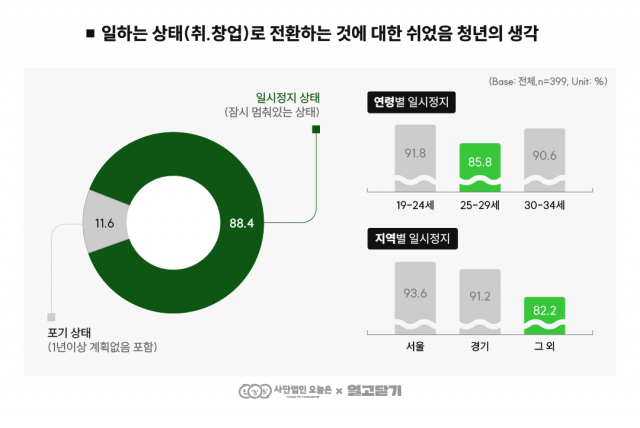 쉬었음 청년의 88.4%는 일하는 상태(취·창업)로의 전환을 포기한 것이 아니라 일시 정지(잠시 멈춰있는) 상태라고 응답했다. 연령대 별로는 25~29세의 포기비율이 14.2%로 가장 높았고, 지역별로는 서울에 비해 수도권외 지역 청년의 포기 비율이 3배 가량 높았다
