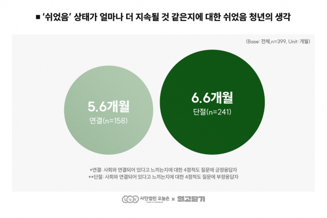 사회와 연결돼 있다고 느끼는 청년은 단절돼 있다고 생각하는 청년에 비해 1개월 정도 쉬었음 기간이 짧을 것이라고 응답했다