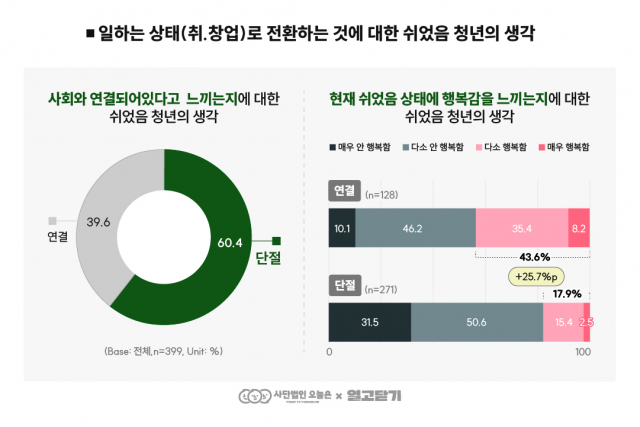 쉬었음 청년의 60.4%는 사회와 단절돼 있다고 느끼고 현재 쉬었음 상태에 헹복감을 느끼는지에 대한 물음에 사회와 연결돼 있다고 느끼는 청년이 단절돼 있다고 느끼는 청년에 비해 행복하다고 응답한 수가 2배 이상이다