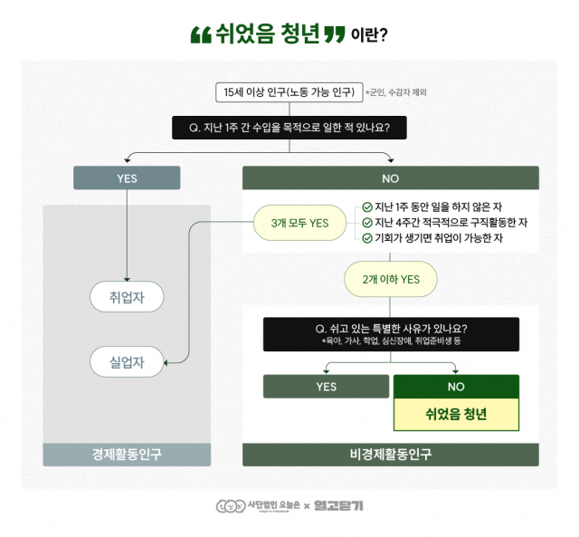 쉬었음 청년을 분류하는 스크리닝 표