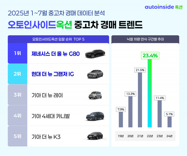 오토인사이드옥션 중고차 경매 트렌드 공개(출처=오토핸즈)