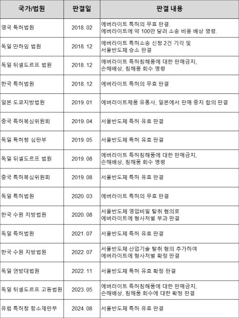 서울반도체 대(對) 에버라이트 소송 결과 요약