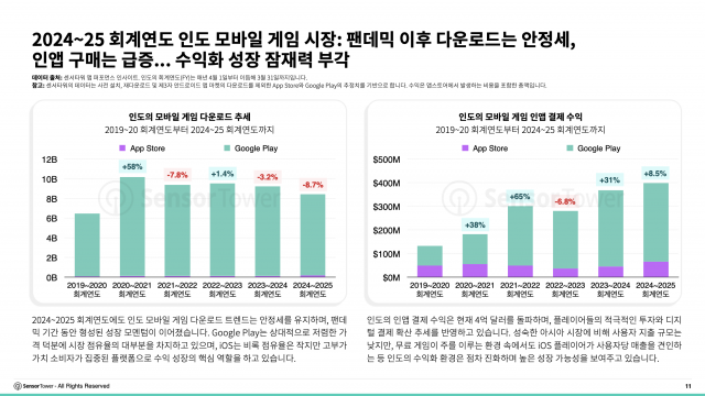 2024~2025년 회계연도 인도 모바일 게임 시장: 팬데믹 이후 다운로드는 안정세, 인앱 구매는 급증… 수익화 성장 잠재력 부각