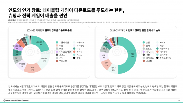 인도의 인기 장르: 테이블탑 게임이 다운로드를 주도하는 한편 슈팅과 전략 게임이 매출을 견인