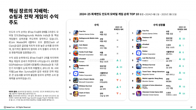 핵심 장르의 지배력: 슈팅과 전략 게임이 수익 주도
