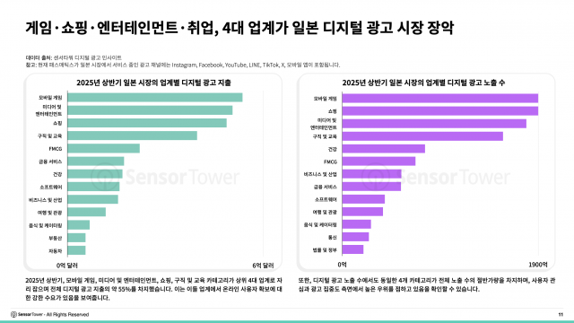 게임, 쇼핑, 엔터테인머트, 취업, 4대 업계가 일본 디지털 광고 시장을 장악했다