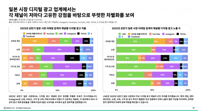 일본 시장 디지털 광고 업계에서는 각 채널이 저다마 고유한 경험을 바탕으로 뚜렷한 차별화를 보였다
