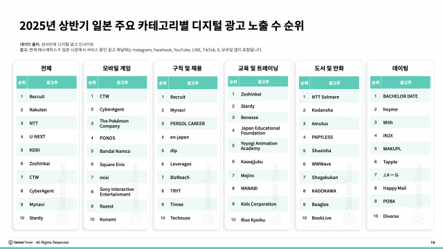 2025년 상반기 일본 주요 카테고리별 디지털 광고 노출 수 순위