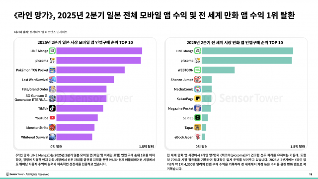 라인 망가가 2025년 2분기 일본 전체 모바일 앱 수익 및 전 세계 만화 앱 수익 1위를 탈환했다