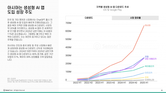 아시아는 생성형 AI 앱 도입 성장 주도
