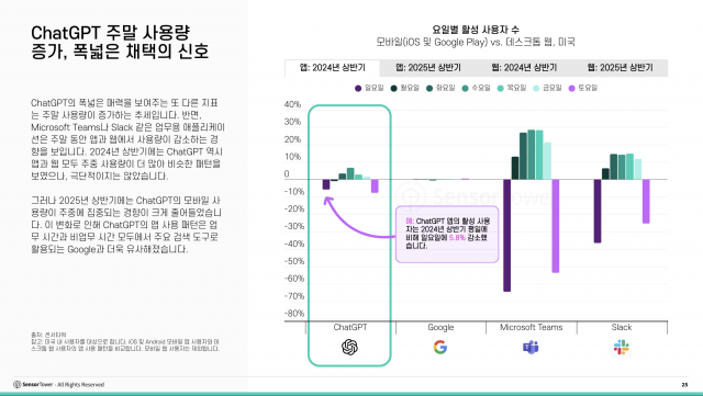 ChatGPT 주말 사용량 증가, 폭넓은 채택의 신호