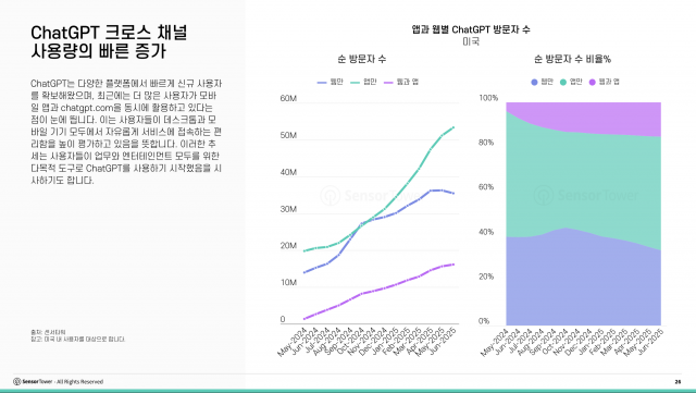 ChatGPT 크로스 채널 사용량의 빠른 증가